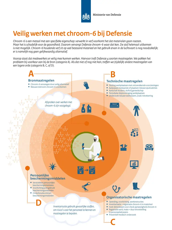 Grafisch overzicht veilig werken met Chroom-6 bij Defensie. De informatie staat op de pagina Gezondheidsrisico's Chroom-6 en CARC onder het onderwerp Personeelszorg.
