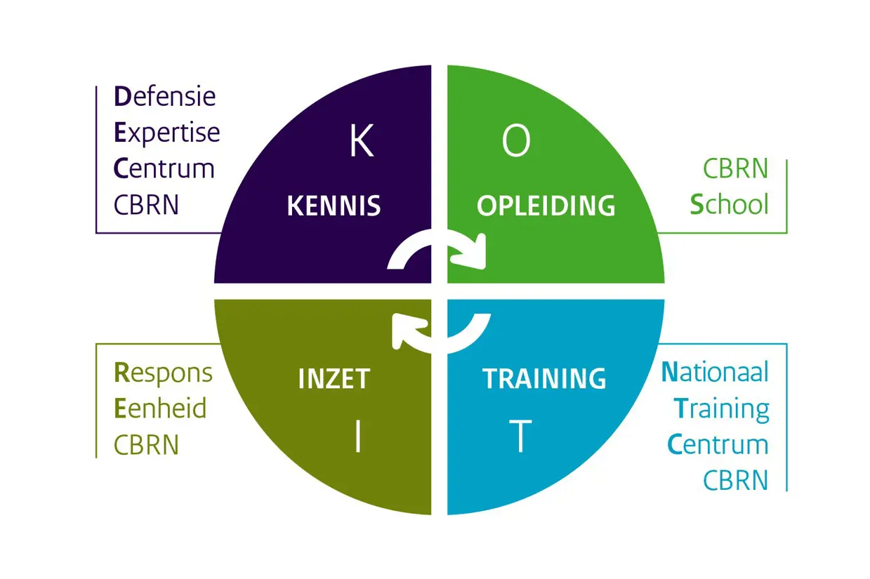 KOTI-model: cirkel waarin met pijltjes verband tussen kennis (Defensie Expertisecentrum CBRN), opleiding (CBRN-school), training (Nationaal Training Centrum CBRN) en inzet (Respons Eenheid CBRN) wordt uitgelegd.