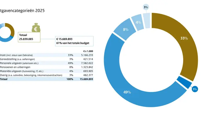 Uitgavencategorieën 2025.