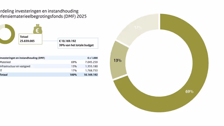 Verdeling investeringen en instandhouding Defensiematerieelbegrotingsfonds 2025.