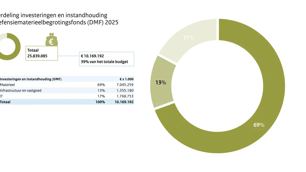 Verdeling investeringen en instandhouding Defensiematerieelbegrotingsfonds 2025.