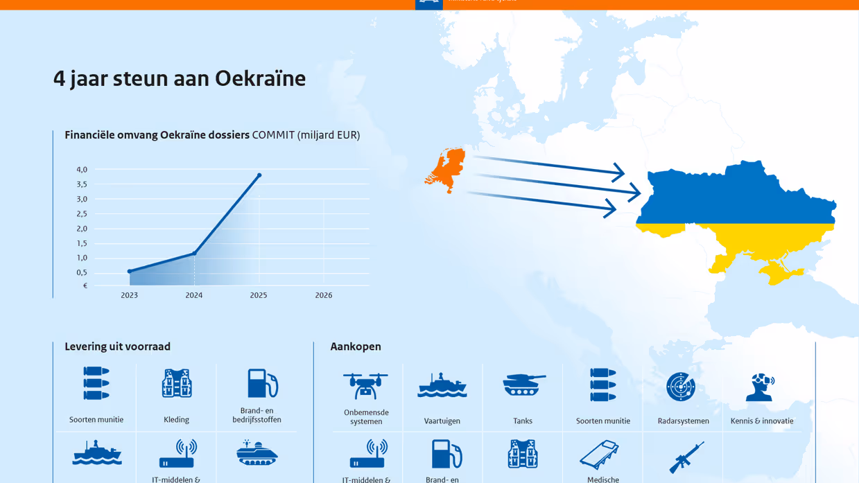 Graphic waarin te zien is voor hoeveel geld Nederland Oekraïne al gesteund heeft en welke spullen geleverd zijn. 