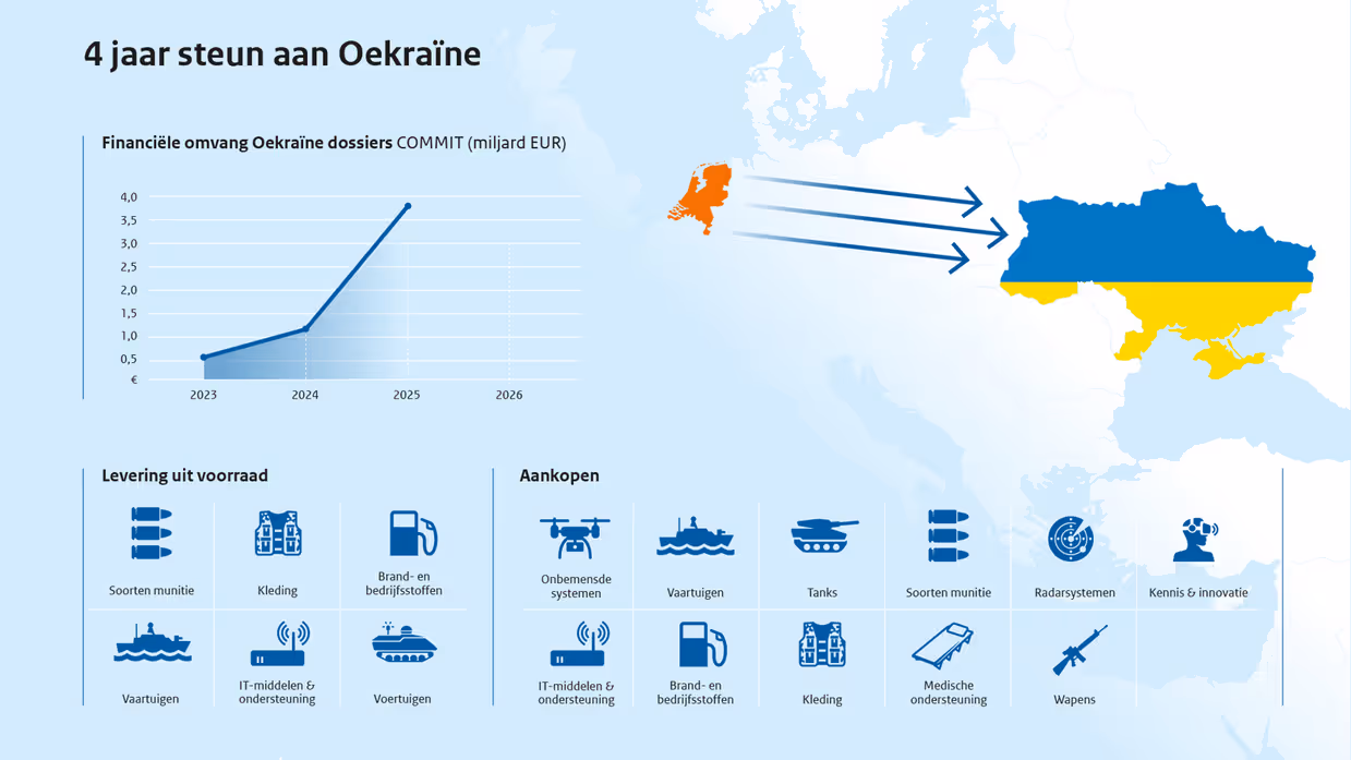 Graphic waarin te zien is voor hoeveel geld Nederland Oekraïne al gesteund heeft en welke spullen geleverd zijn. 