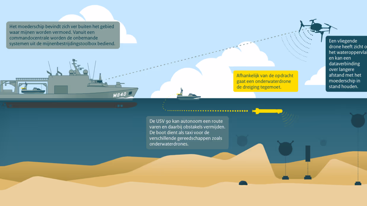 Een illustratie die de verschillende stappen tijdens mijnenbestrijding toont. Van het schip, het ‘moederplatform’, tot het kleinere onbemande bootje en de drones die vanaf daar gelanceerd worden.