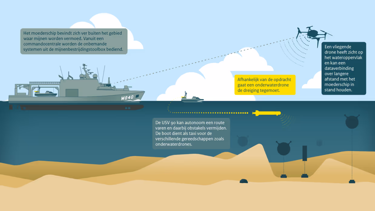 Een illustratie die de verschillende stappen tijdens mijnenbestrijding toont. Van het schip, het moederplatform, tot het kleinere onbemande bootje en de drones die daar vanaf gelanceerd worden.