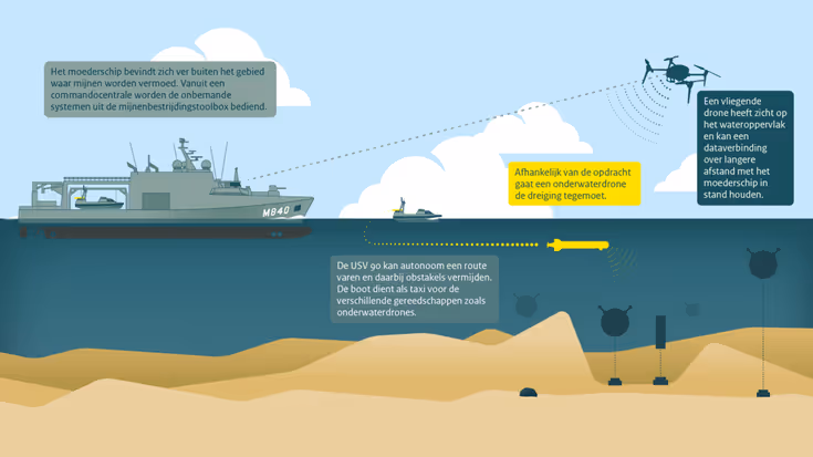 Een illustratie die de verschillende stappen tijdens mijnenbestrijding toont. Van het schip, het moederplatform, tot het kleinere onbemande bootje en de drones die daar vanaf gelanceerd worden.