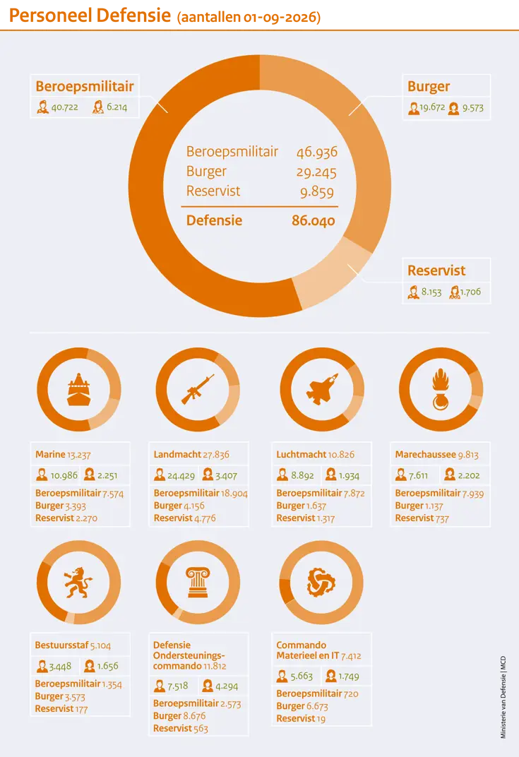 Infographic personeelsaantallen Defensie op 1 september 2026. Informatie is op deze pagina uitgeschreven.
