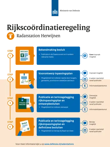 Infographic procedure Rijkscoördinatieregeling voor radarstation Herwijnen in 4 stappen. De informatie staat ook in tekst op deze pagina.