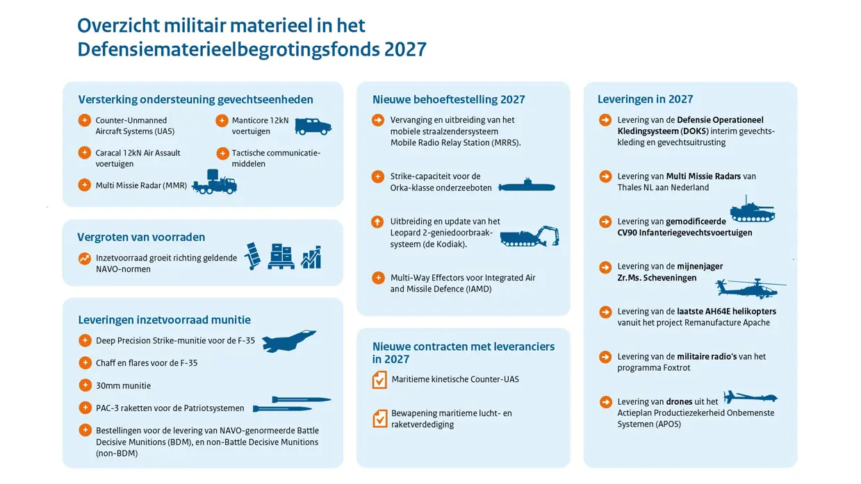 Een infographic met een greep uit de plannen voor 2027